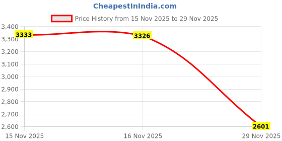 amazon.in red chief Low Ankle Formal Oxford Shoes for Men red chief Price History Graph from 15 Nov 2025 to 29 Nov 2025