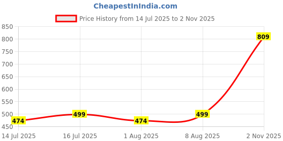amazon.in health safe Low Ankle Safety Shoes for Men & Women (Black), Light Weight for Industrial Work, Synthetic Leather Upper, Chemical Resistant, Waterproof, Rugged Anti-Skid Shoes health safe Price History Graph from 14 Jul 2025 to 2 Nov 2025