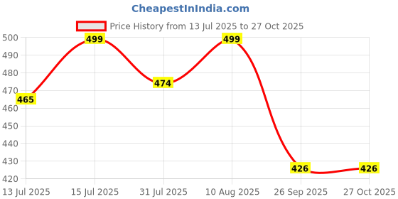 amazon.in health safe Low Ankle Safety Shoes for Men & Women (Black), Light Weight for Industrial Work, Synthetic Leather Upper, Chemical Resistant, Waterproof, Rugged Anti-Skid Shoes health safe Price History Graph from 13 Jul 2025 to 27 Oct 2025