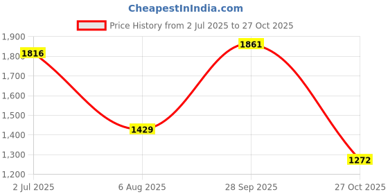 amazon.in zain Low Ankle Safety Shoes | BIS Approved, Breathable Upper | Modern Look, Anti-Skid, Excellent Comfort, Composite Toe | Black & Red | Smoke zain Price History Graph from 2 Jul 2025 to 27 Oct 2025