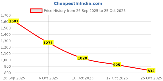 amazon.in zain Low Ankle Safety Shoes | BIS Approved, Buff Suede Leather | Lightweight, Executive Look, Anti-Slip, Steel Toe | Black & Grey | Blade zain Price History Graph from 26 Sep 2025 to 25 Oct 2025