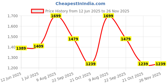 amazon.in london rag Low Block Loafers Adorned with Golden Chain london rag Price History Graph from 12 Jun 2025 to 26 Nov 2025