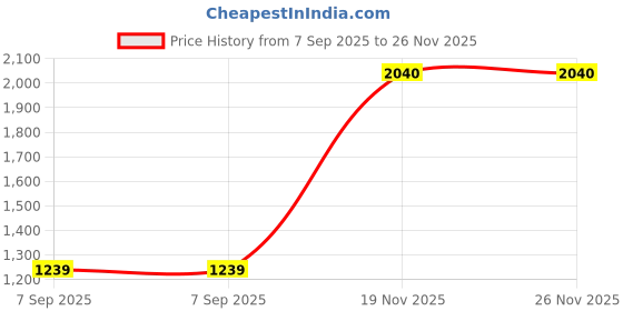 amazon.in london rag Low Block Loafers Adorned with Golden Chain london rag Price History Graph from 7 Sep 2025 to 26 Nov 2025