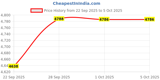 amazon.in Low Current Electronic Manual Air Pressure Switch Sensor for Boilers, Automobiles, Air Conditioning Systems, Pumps, Steam Turbine by Danfoss Model: KP15 Manual (Range: -0.2 to 7.5 bar) Price History Graph from 22 Sep 2025 to 5 Oct 2025