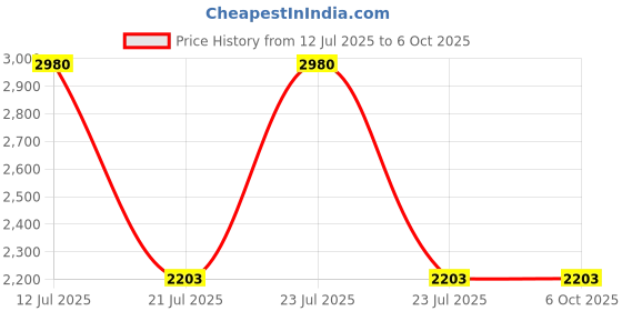 amazon.in Low Current Electronic Manual Air Pressure Switch Sensor for Boilers, Automobiles, Air Conditioning Systems, Pumps, Steam Turbine by Danfoss Model: KP5 Auto (Range: 8 to 32 Bar) Price History Graph from 12 Jul 2025 to 5 Oct 2025