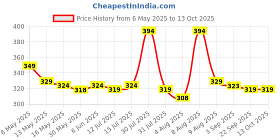 amazon.in supersox Low Cut No Show Loafer Socks For Men Combo, Made With Durable, Breathable, Anti Odour & Moisture Absorbent Combed Cotton with Anti Slip Grip, Ideal Socks For Summer (Pack of 4) supersox Price History Graph from 6 May 2025 to 13 Oct 2025