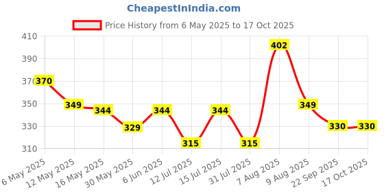 amazon.in supersox Low Cut No Show Loafer Socks For Men Combo, Made With Durable, Breathable, Anti Odour & Moisture Absorbent Combed Cotton with Anti Slip Grip, Ideal Socks For Summer (Pack of 4) supersox Price History Graph from 6 May 2025 to 16 Oct 2025