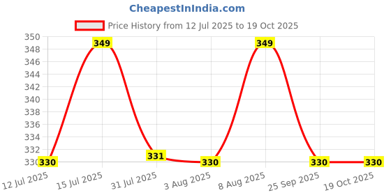 amazon.in supersox Low Cut No Show Loafer Socks For Men Combo, Made With Durable, Breathable, Anti Odour & Moisture Absorbent Combed Cotton with Anti Slip Grip, Ideal Socks For Summer (Pack of 4) supersox Price History Graph from 12 Jul 2025 to 17 Oct 2025