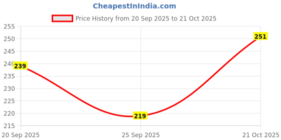 amazon.in tecphile Low Cut No Show Loafer Socks For Men (Pack of 3) Printed ice Silk Material, Breathable Anti Odour & Moisture Absorbent Cotton Material, Anti Slip Grip, Sweat Proof invisible Sock tecphile Price History Graph from 20 Sep 2025 to 21 Oct 2025