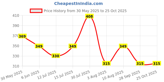 amazon.in supersox Low Cut No Show Loafer Socks For Women, Made With Durable, Breathable, Anti Odour & Moisture Absorbent Combed Cotton with Anti Slip Grip (Pack of 4) supersox Price History Graph from 30 May 2025 to 24 Oct 2025