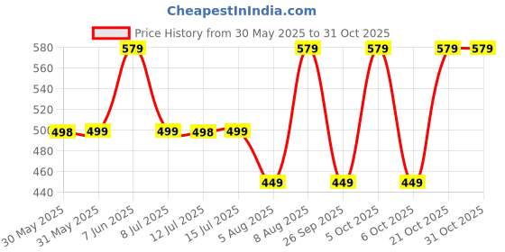 amazon.in freecultr Low-Cut Socks | Breathable Bamboo Fibre | Odour Resistant | Antibacterial | Thermo-Regulated | 360° Arch Support | Moisture Wicking | Skin-friendly freecultr Price History Graph from 30 May 2025 to 31 Oct 2025