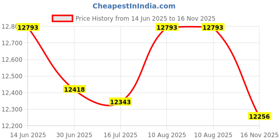 amazon.in Low-Density Repro Can Liner, 60 gal, 1.2 mil, 38 x 56, Black, 100/Carton Price History Graph from 14 Jun 2025 to 16 Nov 2025
