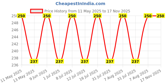 amazon.in LOW Gi Sugar- Orignal Product of Dr. C K Nandagopalan - Herbal Cane Sugar-Free From Chemicals, Artificial Sweetener Substitute, Low Glycemic Index (1 Kg) - (Pack of 1) Price History Graph from 11 May 2025 to 16 Nov 2025