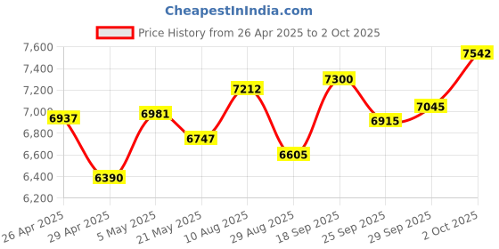 amazon.in Low Gpu Computer Video Card Graphics Card,Graphics Card 589MHz 1000MHz 2560x1600 Gaming Graphics Card for HD Multimedia Interface DVI VGA Interface (GT210 1GD3 64BIT) Price History Graph from 26 Apr 2025 to 2 Oct 2025