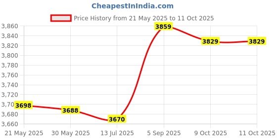 amazon.in Low Noise LNA Amplifier, Stable LNA Low Noise Amplifier, High Gain 0.01-4GHZ 2.8X1.8X0.5Inch for RF Audio Equipment Price History Graph from 21 May 2025 to 10 Oct 2025