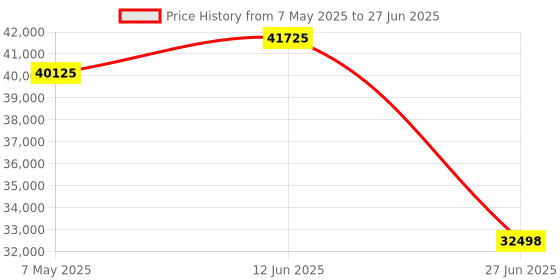 amazon.in tuvacs Low-Pile Carpet Robot Vacuum Cleaner, 153 Mins Runtime, Automatic Floor Cleaner with 360° LiDAR Navigation, Wi-Fi/App, Strong Suction, Advanced Obstacle Avoidance, Floor Cleaner Robot for Pet Hair tuvacs Price History Graph from 7 May 2025 to 27 Jun 2025
