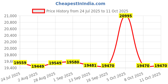 amazon.in Low Pressure Pump Calibrator for HVAC, Laboratories, Room Pressure Monitoring Model: IK-LPP-01 Price History Graph from 24 Jul 2025 to 10 Oct 2025