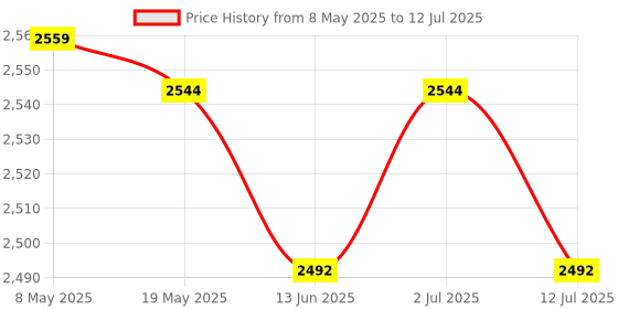 amazon.in Low Profile Bracket for MSI GTX1050 LP & GTX1050Ti LP Graphics Video Card Price History Graph from 8 May 2025 to 12 Jul 2025