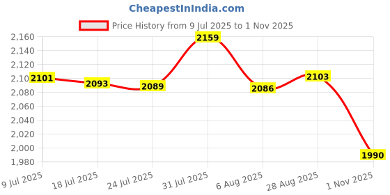 amazon.in calvin klein underwear Low-Rise Brand Logo Multi Trunks calvin klein underwear Price History Graph from 9 Jul 2025 to 1 Nov 2025