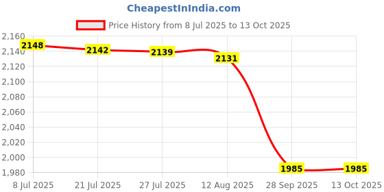 amazon.in calvin klein underwear Low-Rise Brand Logo Multi Trunks calvin klein underwear Price History Graph from 8 Jul 2025 to 13 Oct 2025