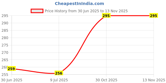 amazon.in zivame Low Rise Full Coverage Hipster Panty, Rum Raisin zivame Price History Graph from 30 Jun 2025 to 13 Nov 2025