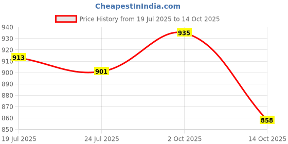 amazon.in tommy hilfiger Low Rise Printed Blue Trunks tommy hilfiger Price History Graph from 19 Jul 2025 to 14 Oct 2025