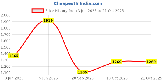 amazon.in spykar Low Rise Skinny Fit Beige Jeans for Men spykar Price History Graph from 3 Jun 2025 to 20 Oct 2025