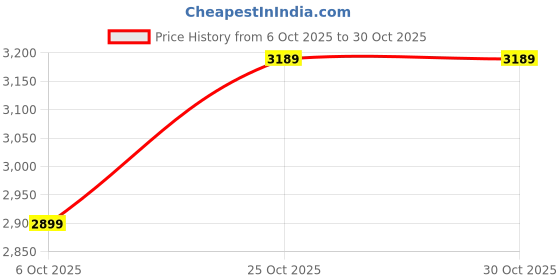 amazon.in spykar Low Rise Skinny Fit Blue Jeans for Men spykar Price History Graph from 6 Oct 2025 to 29 Oct 2025