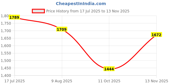 amazon.in spykar Low Rise Slim Fit Black Jeans for Men spykar Price History Graph from 17 Jul 2025 to 13 Nov 2025