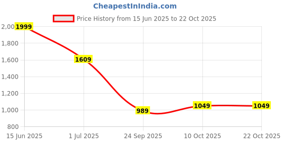 amazon.in spykar Low Rise Slim Fit Blue Jeans for Men spykar Price History Graph from 15 Jun 2025 to 21 Oct 2025