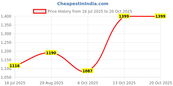 amazon.in tommy hilfiger Low Rise Solid Beige Trunk tommy hilfiger Price History Graph from 16 Jul 2025 to 18 Oct 2025