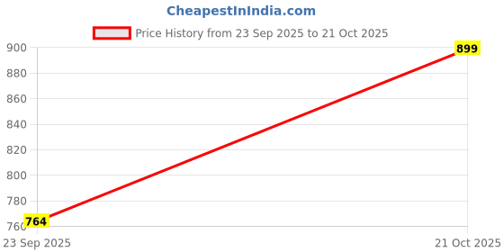 amazon.in tommy hilfiger Low Rise Solid Grey Briefs tommy hilfiger Price History Graph from 23 Sep 2025 to 21 Oct 2025