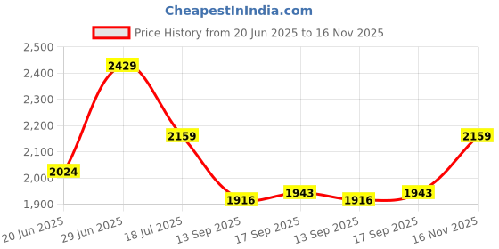 amazon.in calvin klein underwear Low-Rise Solid Multi Trunks calvin klein underwear Price History Graph from 20 Jun 2025 to 16 Nov 2025