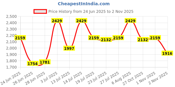 amazon.in calvin klein underwear Low-Rise Solid Multi Trunks calvin klein underwear Price History Graph from 24 Jun 2025 to 2 Nov 2025