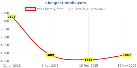 amazon.in calvin klein underwear Low Rise Solid Multi Trunks - Pack of 3 calvin klein underwear Price History Graph from 11 Jun 2025 to 15 Nov 2025