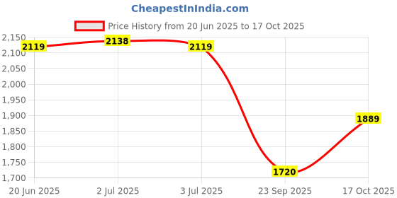 amazon.in calvin klein underwear Low Rise Solid Multi Trunks - Pack of 3 calvin klein underwear Price History Graph from 20 Jun 2025 to 17 Oct 2025