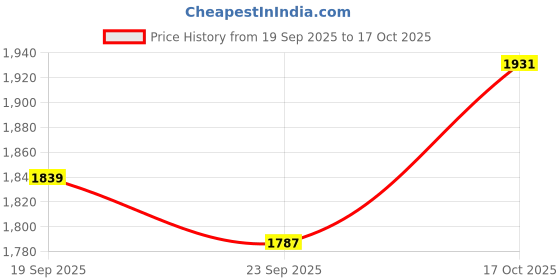 amazon.in tommy hilfiger Low Rise Solid Multi Trunks - Pack of 3 tommy hilfiger Price History Graph from 19 Sep 2025 to 17 Oct 2025