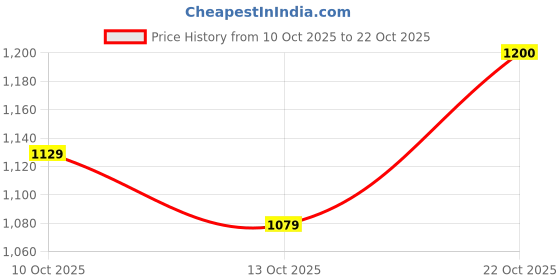 amazon.in spykar Low Rise Super Slim Fit Blue Jeans for Men spykar Price History Graph from 10 Oct 2025 to 22 Oct 2025