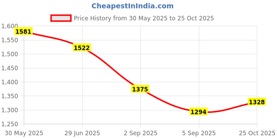 amazon.in Low Temperature Wax Play Candles for Lovers, Couples, and Wedding - Romantic Low Heat Price History Graph from 30 May 2025 to 25 Oct 2025