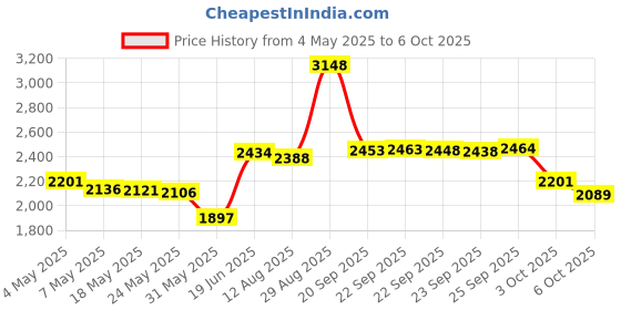 amazon.in Low Voltage Wire splice connectors - Pack of 12 Quick Solderless T Tap Connector 1 Pin,Rock Solid Connector for 20/22 AWG Cable for Vehicle/audio/video/Lighting and Automotive Uses By Brightfour Price History Graph from 4 May 2025 to 6 Oct 2025