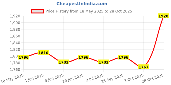 amazon.in the style sutra Low Waist Shorts Mini Hot Pants Jeans Micro Sports Denim Beach Casual Lady M the style sutra Price History Graph from 18 May 2025 to 28 Oct 2025