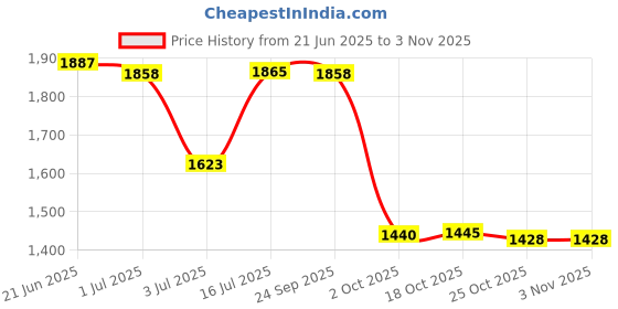amazon.in secret desire Low Waist Shorts Mini Hot Pants Jeans Micro Sports Denim Beach Casual Lady S secret desire Price History Graph from 21 Jun 2025 to 2 Nov 2025