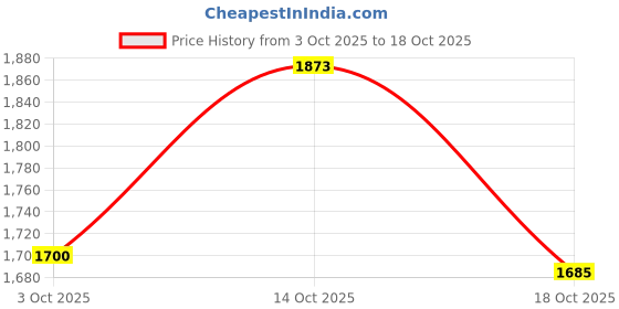 amazon.in atorse Low Waist Shorts Mini Hot Pants Jeans Micro Sports Denim Beach Casual Lady S atorse Price History Graph from 3 Oct 2025 to 18 Oct 2025