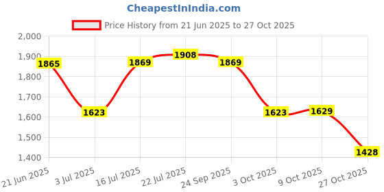 amazon.in merishopp Low Waist Shorts Mini Hot Pants Jeans Micro Sports Denim Beach Casual Lady S| Womens Clothing | Shorts|1 Piece Woman Mini Hot Pants. merishopp Price History Graph from 21 Jun 2025 to 27 Oct 2025