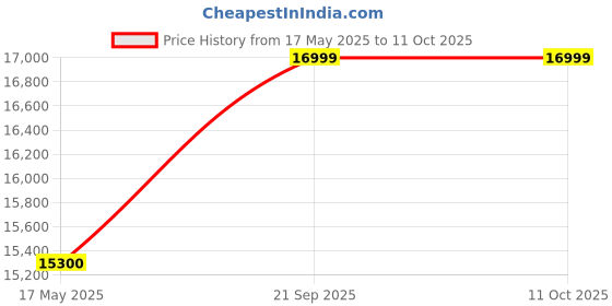 amazon.in lowe alpine Airzone Trail Duo 32 Backpack, Multicolor lowe alpine Price History Graph from 17 May 2025 to 10 Oct 2025