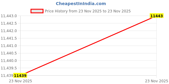 amazon.in Lowell CS10 Call Switch for Intercom Systems, Single Unit Price History Graph from 23 Nov 2025 to 23 Nov 2025