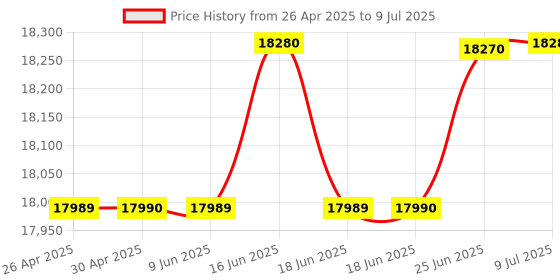 amazon.in Lowepro 25 ltrs (11 Cms) backpack(LP37177_black) lowepro Price History Graph from 26 Apr 2025 to 9 Jul 2025
