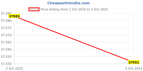 amazon.in lowepro Fastpack BP 250 AW III Mirrorless DSLR Camera Backpack with QuickDoor Access and 13 Inch Laptop Compart- DSLR accessories, Camera Bag Backpack for Cameras Like Nikon D850, 300D Ripstop,Grey lowepro Price History Graph from 2 Oct 2025 to 5 Oct 2025