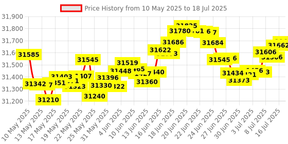 amazon.in Lowepro Fastpack PRO BP 250 AW III Mirrorless and DSLR Camera Backpack, QuickDoor Access Camera Bag Insert, 15 inch Laptop Compart- Camera Bag Backpack for Mirrorless, DSLR, Nikon D850, 300D Ripstop lowepro Price History Graph from 10 May 2025 to 18 Jul 2025
