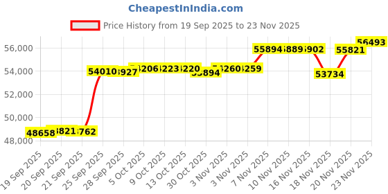 amazon.in Lowepro Flipside Trek BP 350 AW Camera Backpack LP37015-PWW (Grey/Dark Green) lowepro Price History Graph from 19 Sep 2025 to 23 Nov 2025